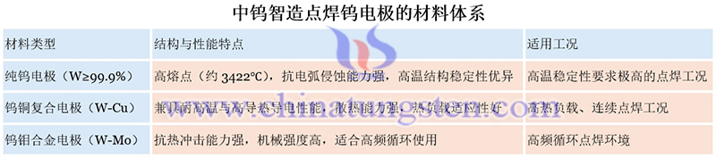中鎢智造點(diǎn)焊鎢電極的常見材料體系圖片