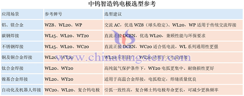 中鎢智造鎢電極選型參考圖片