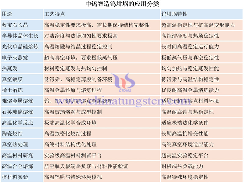 中鎢智造鎢坩堝的應用分類圖片
