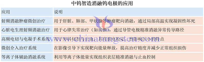 中鎢智造消融鎢電極的應用圖片