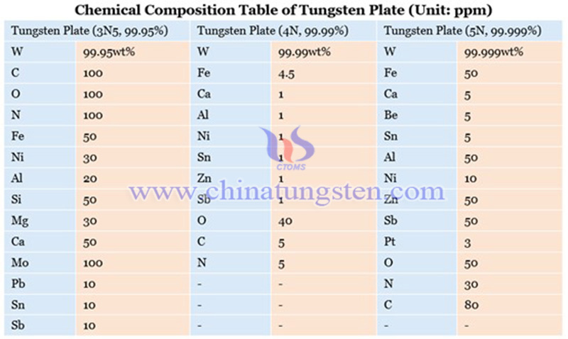 chemical composition of tungsten plate