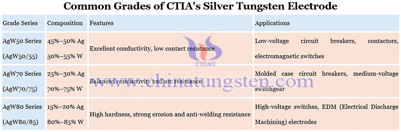 common grades of CTIA's silver tungsten electrode image