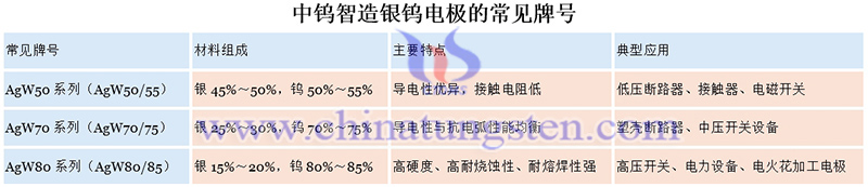 中鎢智造銀鎢電極的常見牌號圖片