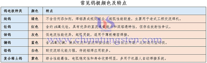 常見鎢極顏色及特點圖片