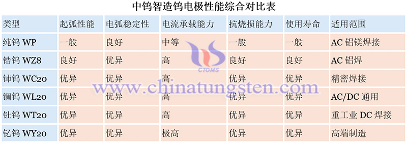 中鎢智造鎢電極性能綜合對比表圖片