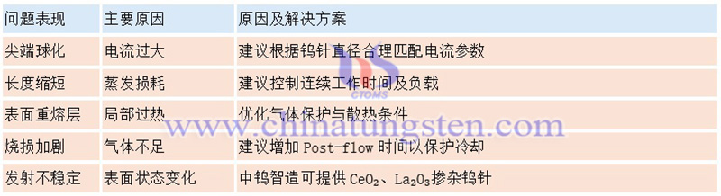 鎢針常見缺陷及解決方案圖片