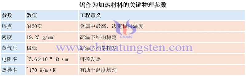 鎢作為加熱材料的關(guān)鍵物理參數(shù)圖片