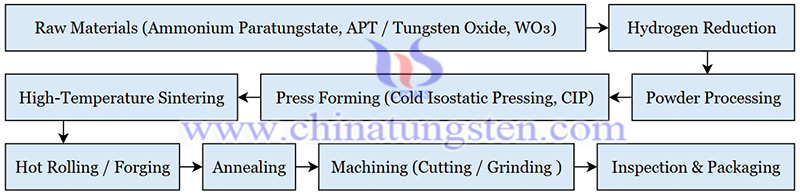 manufacturing process of tungsten plate