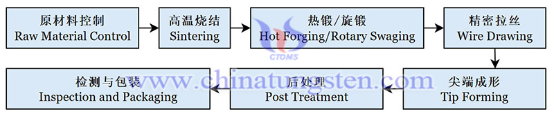 manufacturing process of tungsten needle photo