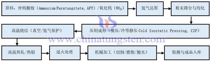 中鎢智造鎢板的生產工藝流程圖片