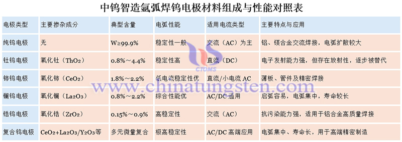 氬弧焊鎢電極材料組成與性能對照表圖片