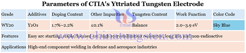 parameters of CTIA's yttriated tungsten electrode image