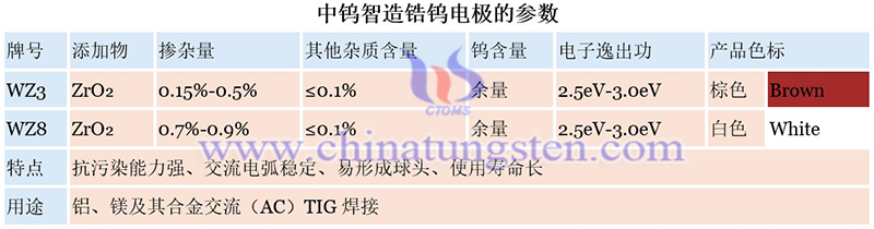 中鎢智造鋯鎢電極的參數(shù)圖片