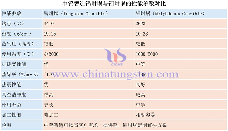 中鎢智造鎢坩堝與鉬坩堝的性能參數(shù)對(duì)比圖片