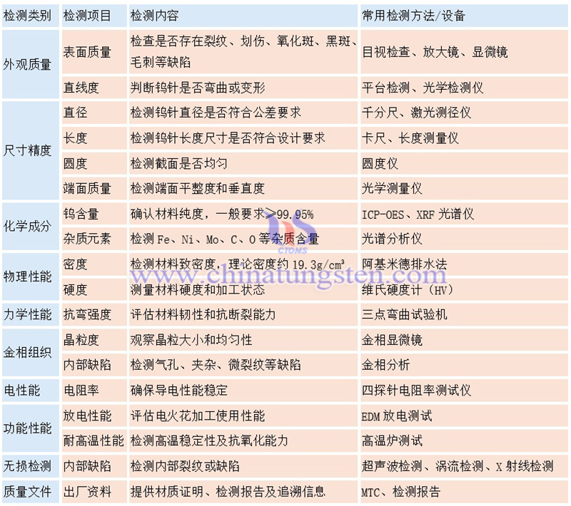 中鎢智造鎢針的質量檢測項目有哪些？（示例）圖片