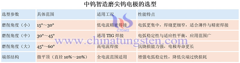 中鎢智造磨尖鎢電極的選型圖片