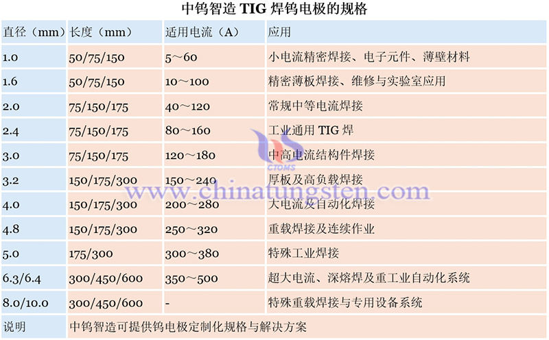 中鎢智造TIG焊鎢電極的規(guī)格圖片