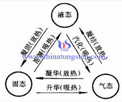 鎢絲升華