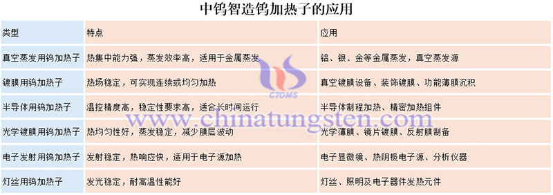 中鎢智造鎢加熱子的應(yīng)用圖片