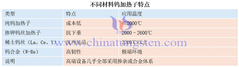 不同材料鎢加熱子特點圖片