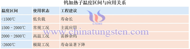 鎢加熱子溫度區(qū)間與應(yīng)用關(guān)系圖片