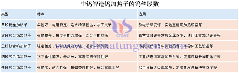中鎢智造鎢加熱子的鎢絲股數(shù)圖片