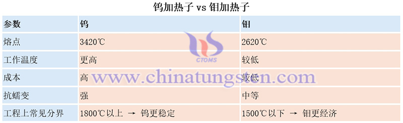 鎢加熱子vs鉬加熱子圖片
