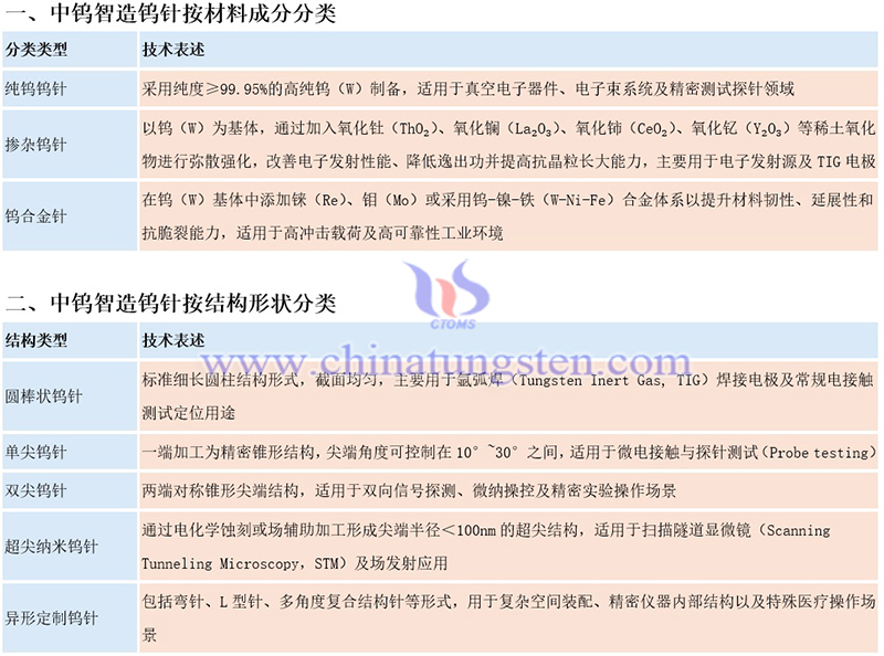 中鎢智造鎢針的分類圖片