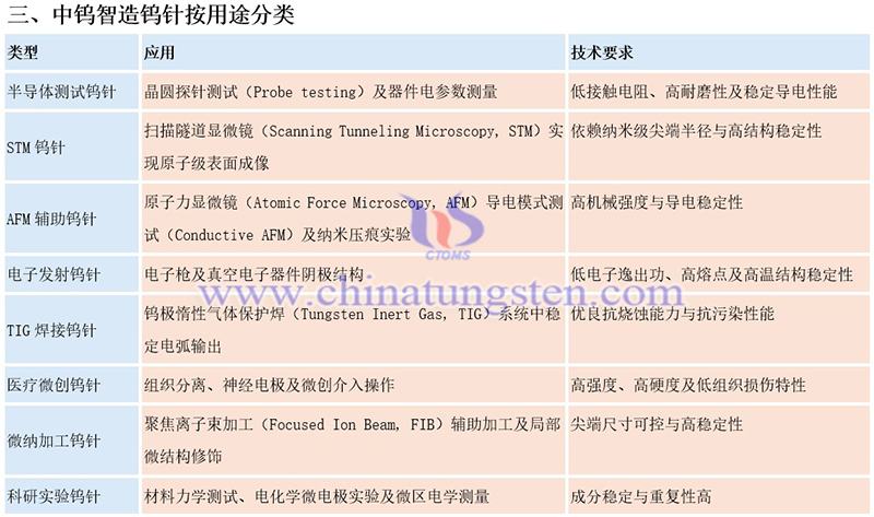 中鎢智造鎢針的分類圖片