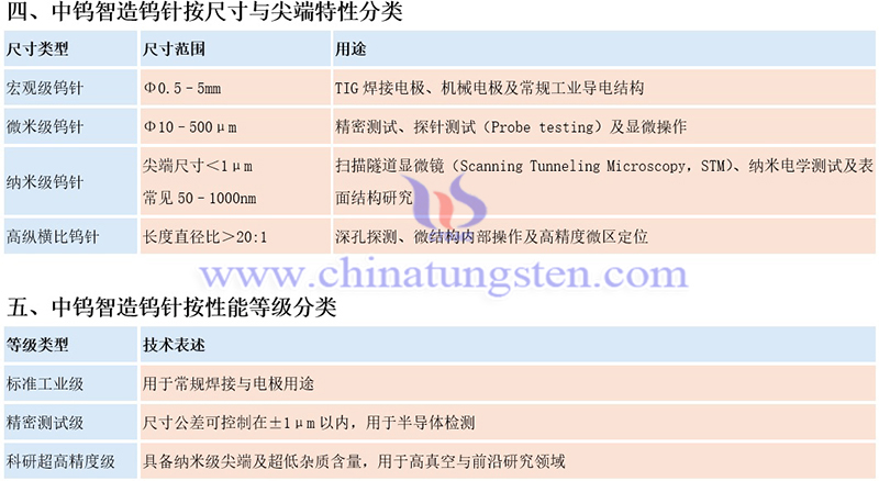 中鎢智造鎢針的分類圖片