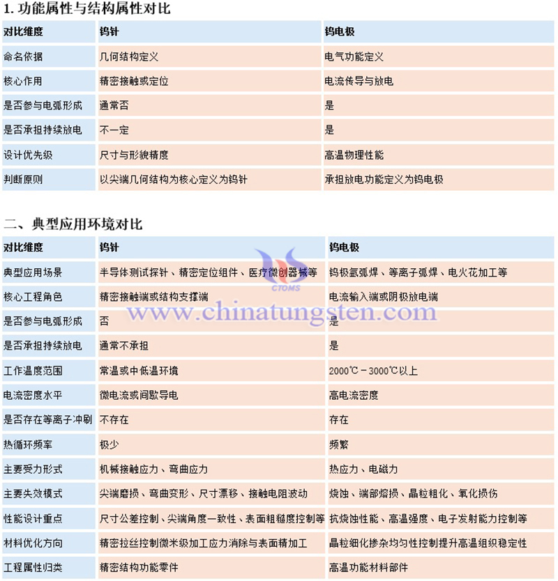 中鎢智造鎢針與鎢電極的區別圖片