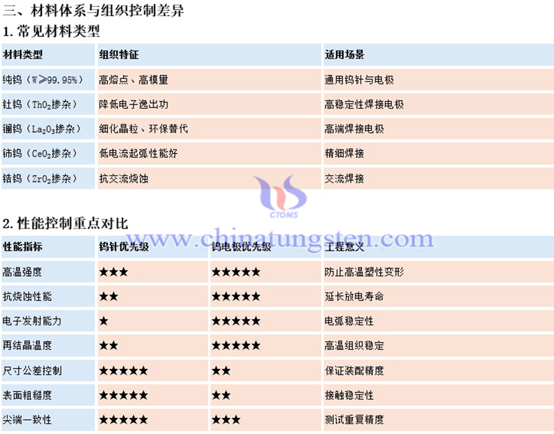 中鎢智造鎢針與鎢電極的區別圖片
