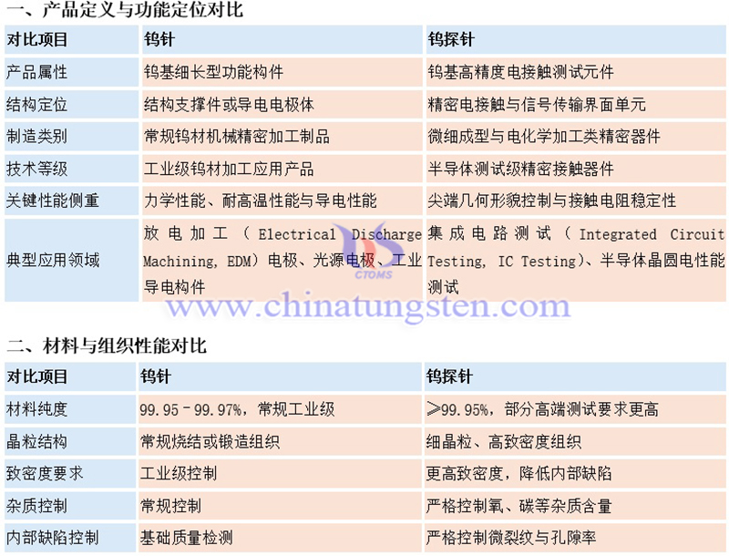 中鎢智造鎢針與鎢探針的區(qū)別圖片