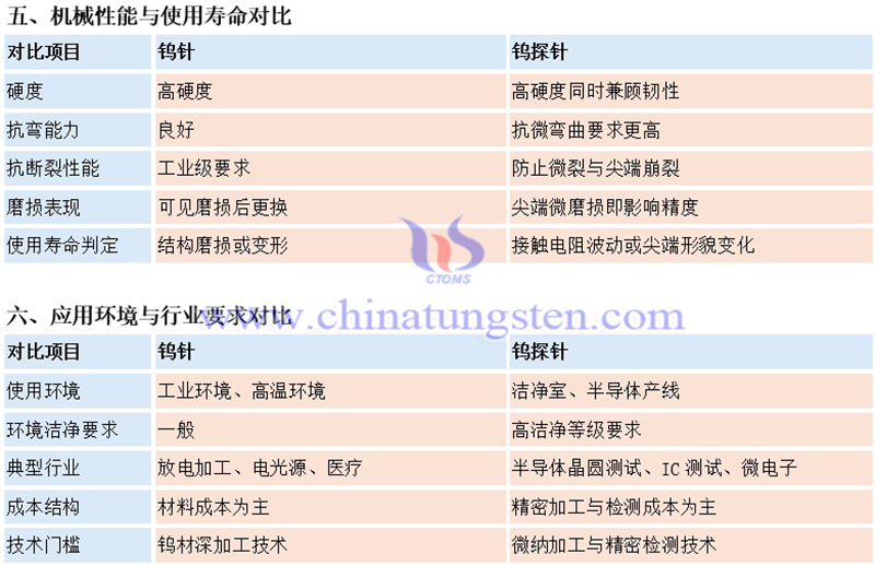 中鎢智造鎢針與鎢探針的區(qū)別圖片