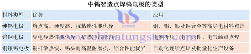 中鎢智造點焊鎢電極的類型圖片