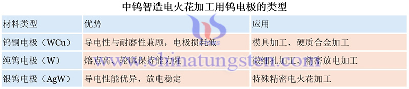 中鎢智造電火花加工用鎢電極的類型圖片