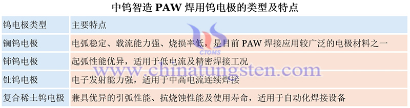 中鎢智造PAW焊用鎢電極的類型及特點(diǎn)圖片