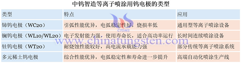 中鎢智造等離子噴涂用鎢電極的類型圖片