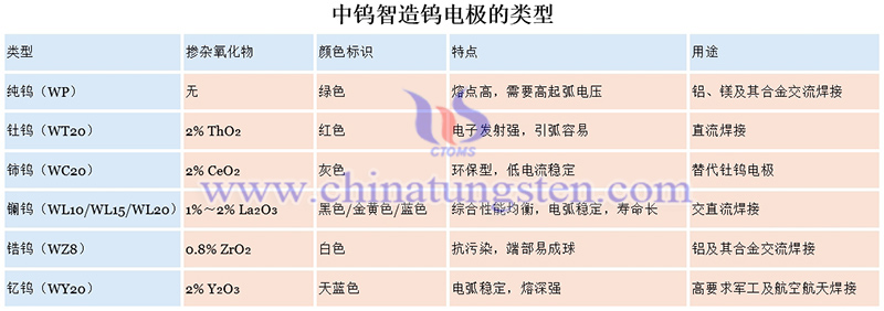 中鎢智造鎢電極的類型圖片