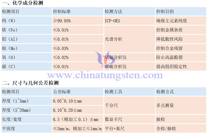 中鎢智造鎢板的常規(guī)質(zhì)量檢測(cè)項(xiàng)目有哪些？（示例）圖片